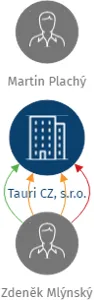 Tauri CZ, s.r.o., IČO: 26823837: vizualizace vztahů osob a společností
