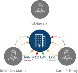 PARTNER CAR, s.r.o., IČO: 26823845: vizualizace vztahů osob a společností