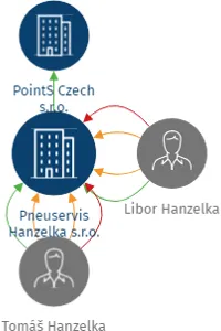 Pneuservis Hanzelka s.r.o., IČO: 26824574: vizualizace vztahů osob a společností