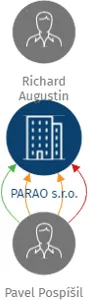 PARAO s.r.o., IČO: 26825236: vizualizace vztahů osob a společností