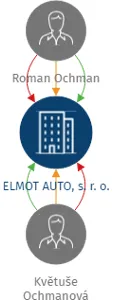 ELMOT AUTO, s. r. o., IČO: 26826143: vizualizace vztahů osob a společností
