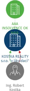Vizualizace vztahů osob a společností - KOSTKA REALITY s.r.o. 