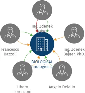 BIOLOGICAL technologies s.r.o., IČO: 26826828: vizualizace vztahů osob a společností