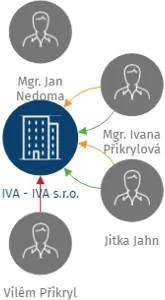 IVA - IVA s.r.o., IČO: 26827107: vizualizace vztahů osob a společností