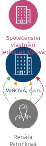 MÍROVÁ, s.r.o., IČO: 26827328: vizualizace vztahů osob a společností