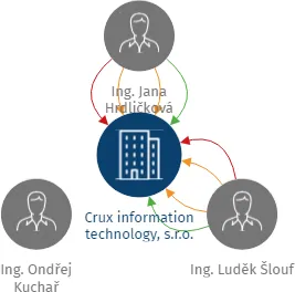 Crux information technology, s.r.o., IČO: 26829096: vizualizace vztahů osob a společností