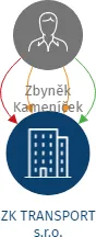 ZK TRANSPORT s.r.o., IČO: 26829100: vizualizace vztahů osob a společností