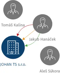 JOHAN TS s.r.o., IČO: 26829118: vizualizace vztahů osob a společností
