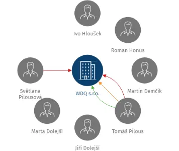 WDQ s.r.o., IČO: 26829312: vizualizace vztahů osob a společností