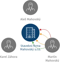 Vizualizace vztahů osob a společností - Stavební firma Mahovský s.r.o.