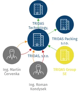 TRIDAS, s.r.o., IČO: 26832682: vizualizace vztahů osob a společností