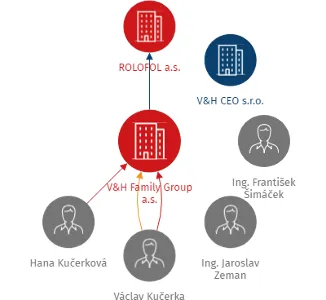 V&H Family Group a.s., IČO: 26832836: vizualizace vztahů osob a společností