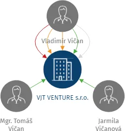 VJT VENTURE s.r.o., IČO: 26833263: vizualizace vztahů osob a společností