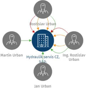 Hydraulik servis CZ, s.r.o., IČO: 26833280: vizualizace vztahů osob a společností
