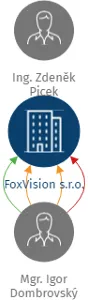 FoxVision s.r.o., IČO: 26833361: vizualizace vztahů osob a společností