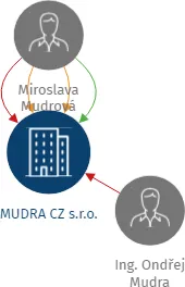 MUDRA CZ s.r.o., IČO: 26833409: vizualizace vztahů osob a společností
