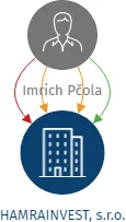 HAMRAINVEST, s.r.o., IČO: 26834154: vizualizace vztahů osob a společností