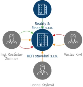 REFI stavební s.r.o., IČO: 26834294: vizualizace vztahů osob a společností
