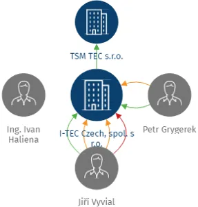 I-TEC Czech, spol. s r.o., IČO: 26834634: vizualizace vztahů osob a společností