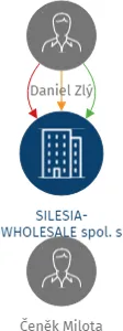 Vizualizace vztahů osob a společností - SILESIA-WHOLESALE spol. s r.o.