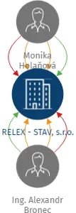 RELEX - STAV, s.r.o., IČO: 26835347: vizualizace vztahů osob a společností