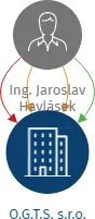 O.G.T.S. s.r.o., IČO: 26835410: vizualizace vztahů osob a společností