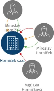 Horníček s.r.o., IČO: 26835754: vizualizace vztahů osob a společností