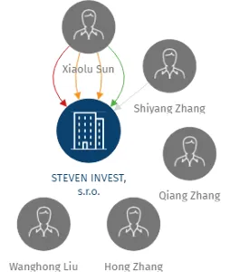 STEVEN INVEST, s.r.o., IČO: 26836629: vizualizace vztahů osob a společností
