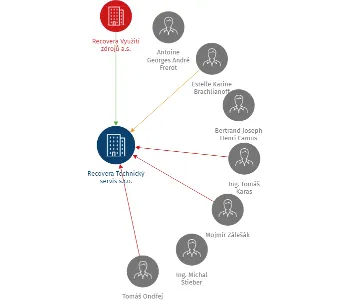 Recovera Technický servis s.r.o., IČO: 26836980: vizualizace vztahů osob a společností