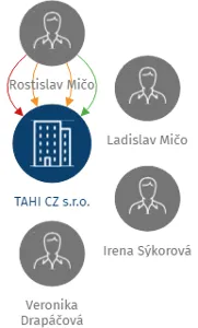 TAHI CZ s.r.o., IČO: 26837889: vizualizace vztahů osob a společností
