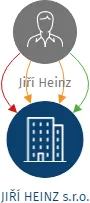 JIŘÍ HEINZ s.r.o., IČO: 26837935: vizualizace vztahů osob a společností