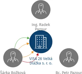 VISA 26 Velká Dlážka s. r. o., IČO: 26838346: vizualizace vztahů osob a společností