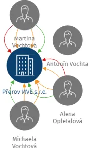 Přerov MVE s.r.o., IČO: 26838435: vizualizace vztahů osob a společností