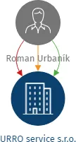 URRO service s.r.o., IČO: 26838583: vizualizace vztahů osob a společností