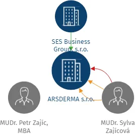ARSDERMA s.r.o., IČO: 26838729: vizualizace vztahů osob a společností