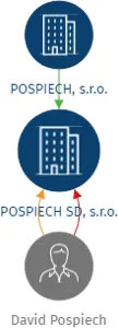 POSPIECH SD, s.r.o., IČO: 26838869: vizualizace vztahů osob a společností