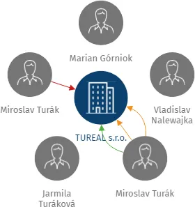 TUREAL s.r.o., IČO: 26839202: vizualizace vztahů osob a společností