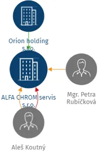 ALFA CHROM servis s.r.o., IČO: 26839253: vizualizace vztahů osob a společností
