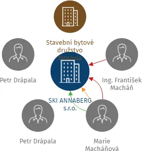 SKI ANNABERG s.r.o., IČO: 26839725: vizualizace vztahů osob a společností