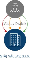 STÁJ VÁCLAV, s.r.o., IČO: 26839873: vizualizace vztahů osob a společností