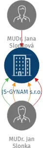 JS-GYNAM s.r.o., IČO: 26840740: vizualizace vztahů osob a společností