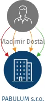 PABULUM s.r.o., IČO: 26840871: vizualizace vztahů osob a společností