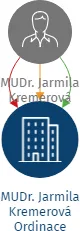 MUDr. Jarmila Kremerová Ordinace praktického lékaře, s.r.o., IČO: 26840979: vizualizace vztahů osob a společností