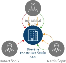 Vizualizace vztahů osob a společností - Dřevěné konstrukce ŠOPÍK s.r.o.