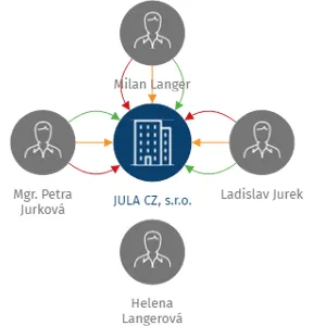 JULA CZ, s.r.o., IČO: 26843056: vizualizace vztahů osob a společností
