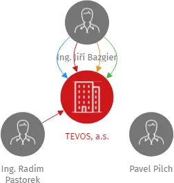 TEVOS, a.s., IČO: 26843196: vizualizace vztahů osob a společností