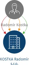 Vizualizace vztahů osob a společností - KOSTKA Radomír s.r.o.