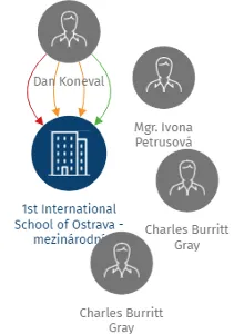 1st International School of Ostrava - mezinárodní gymnázium, s.r.o., IČO: 26844401: vizualizace vztahů osob a společností