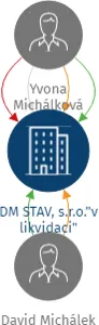 DM STAV, s.r.o.