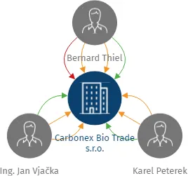 Carbonex Bio Trade s.r.o., IČO: 26845695: vizualizace vztahů osob a společností